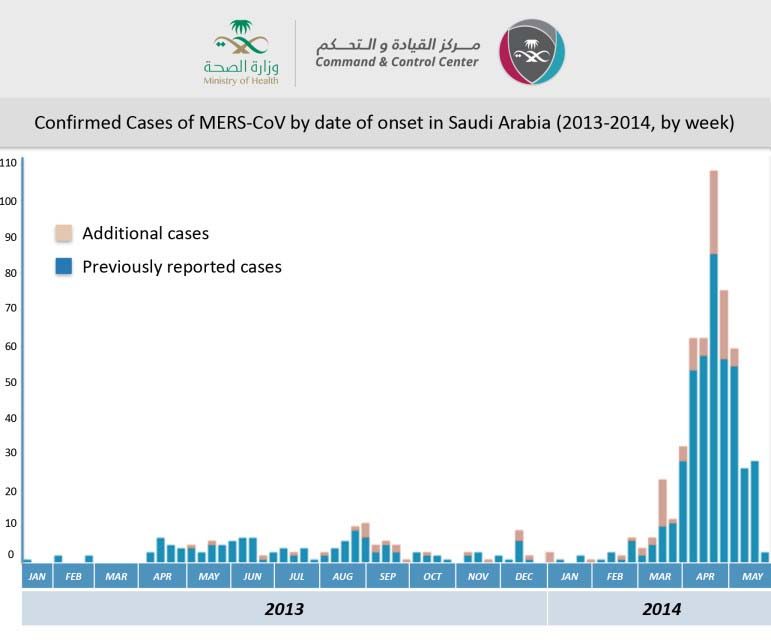MERS-CoV-by-onset-in-Saudi-Arabia---2-June-2014-ENGLISH
