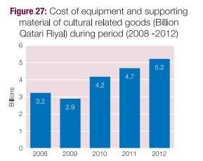 Excerpt from Cultural Statistics Report 2014 in Qatar 