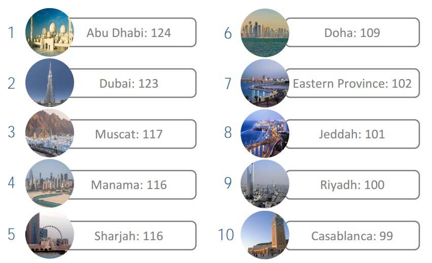 Top 10 MENA cities