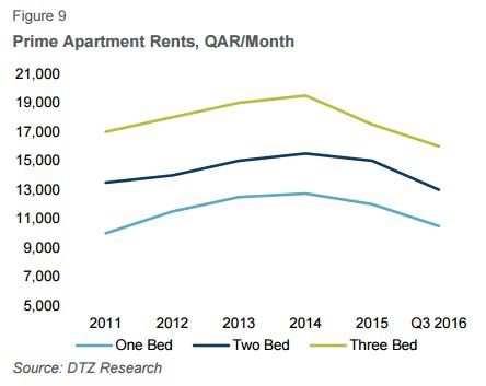 Excerpt from DTZ Q3 2016 Property Times report