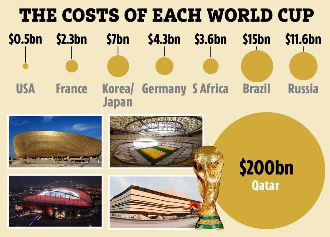 Chart: World Cup in Qatar: The Most Expensive Ever