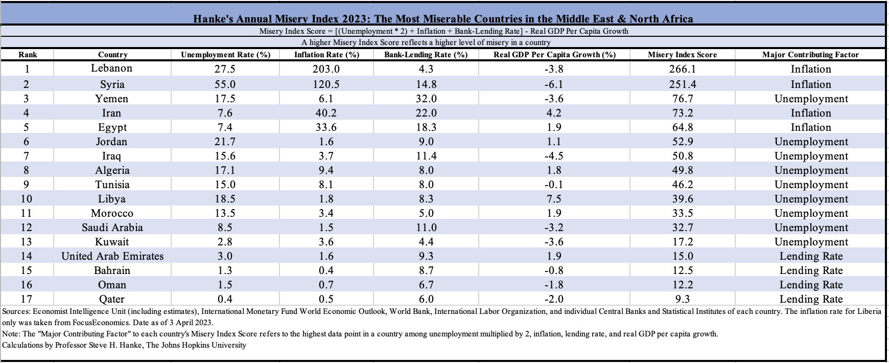 Qatar Ranks As The 'least Miserable Country' In Mena Region - Doha News 